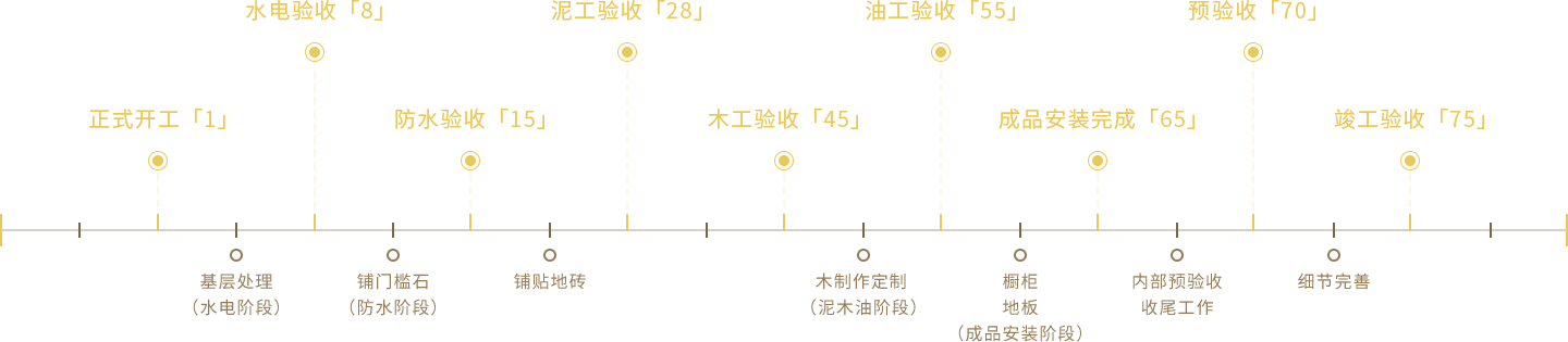 高质量 全项目周期管理工期